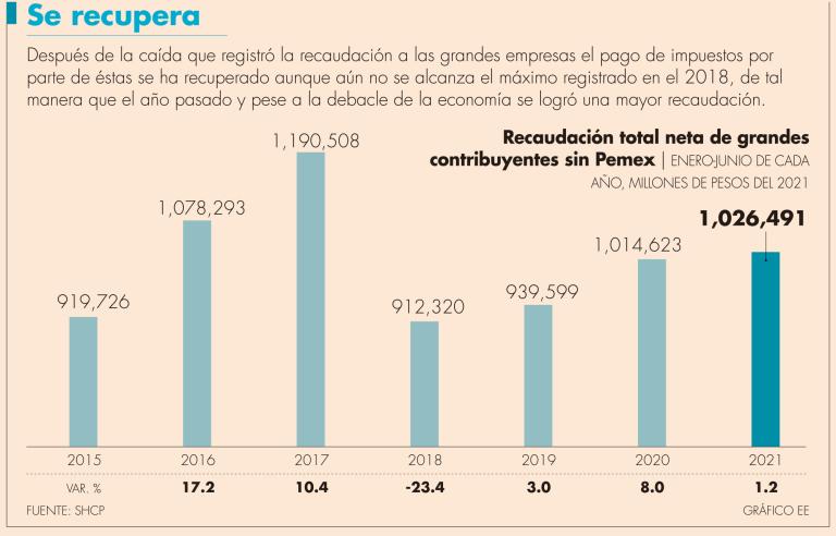 Los ingresos que dejaron los grandes causantes presentaron un crecimiento de 1.2% en comparación con lo que el SAT obtuvo en 2020