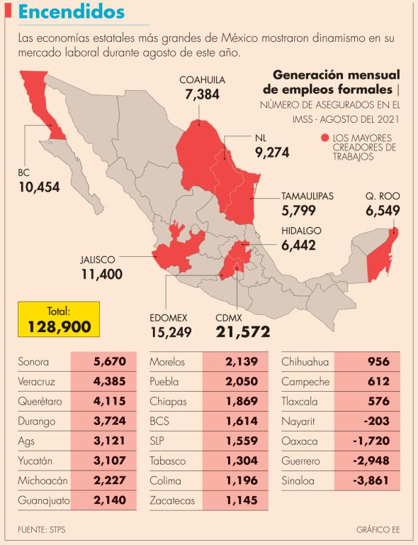 De acuerdo a la STPS 28 entidades federativas generaron empleos en el octavo mes del 2021