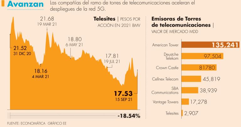 American Tower, la estadounidense que opera a nivel global, es la de mayor valor en la bolsa