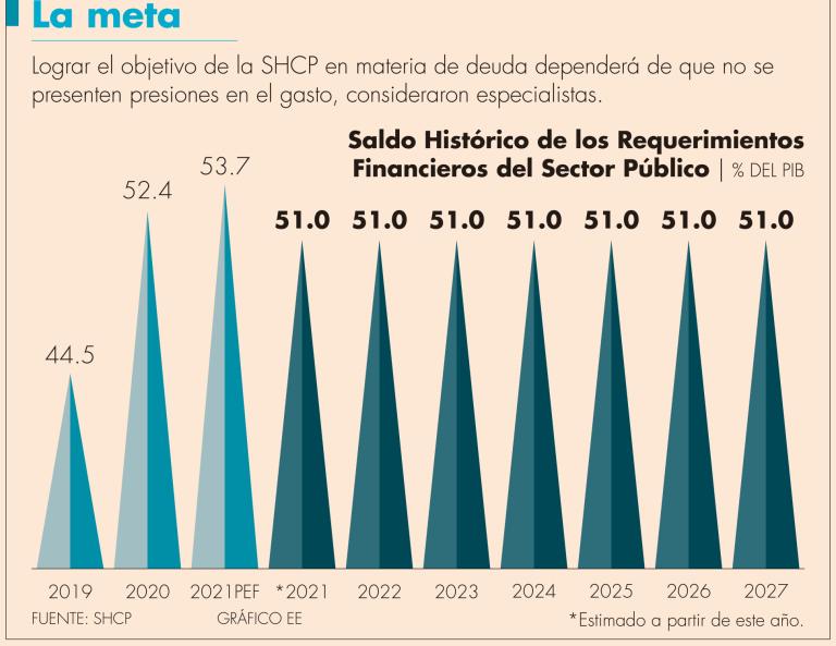 Para este año, se prevé que la deuda interna se ubique en 33.8% del PIB