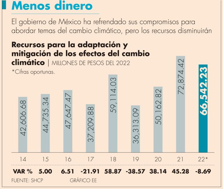 Los Recursos para la Mitigación y Adaptación al Cambio Climático serán 8.7% menos