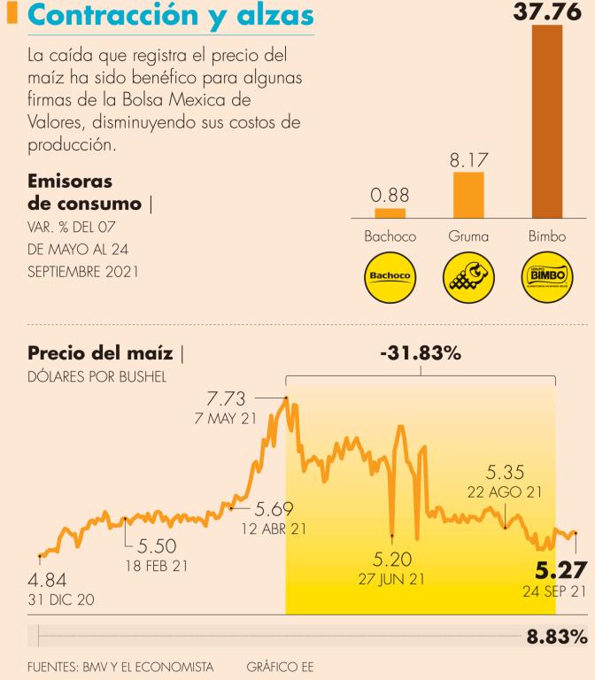 En mayo pasado el maíz alcanzó precios récord de 7.73 dólares por bushel