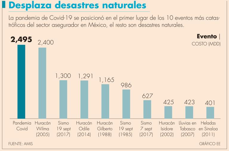 A pesar del alto costo que ha significado hasta ahora la pandemia, la industria de seguros en México mantiene su solidez.