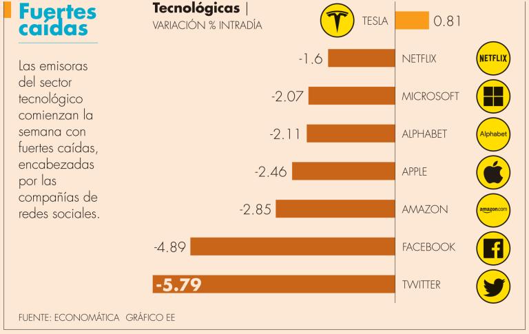 Las acciones Facebook, la red social más grande del mundo, cayeron 4.89% pero la acción más afectada fue la de Twitter, que ayer cayó 5.79%