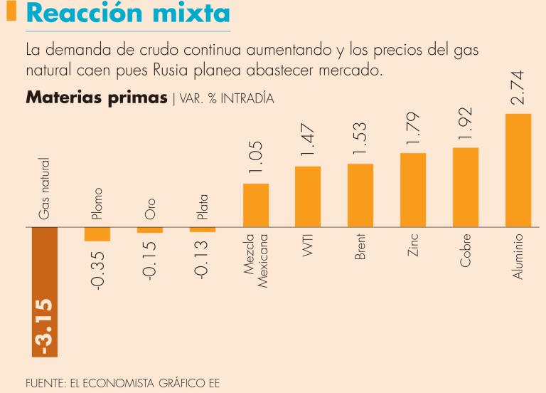 El ritmo de recuperación económica de la pandemia ha sobrealimentado la demanda de energía