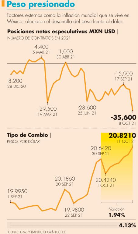 La última vez que hubo contratos a favor del peso fue el 30 de abril de este año, con apenas 1,000 contratos