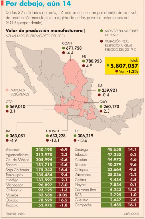 Nuevo León fue la entidad con el valor más alto en producción manufacturera