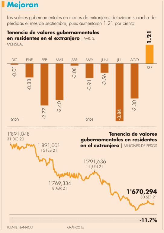 En la primera semana de octubre, la tenencia de valores gubernamentales de extranjeros se ubicó hasta el 7 de octubre en 1.64 billones de pesos, su menor nivel desde el 5 de abril del 2013.