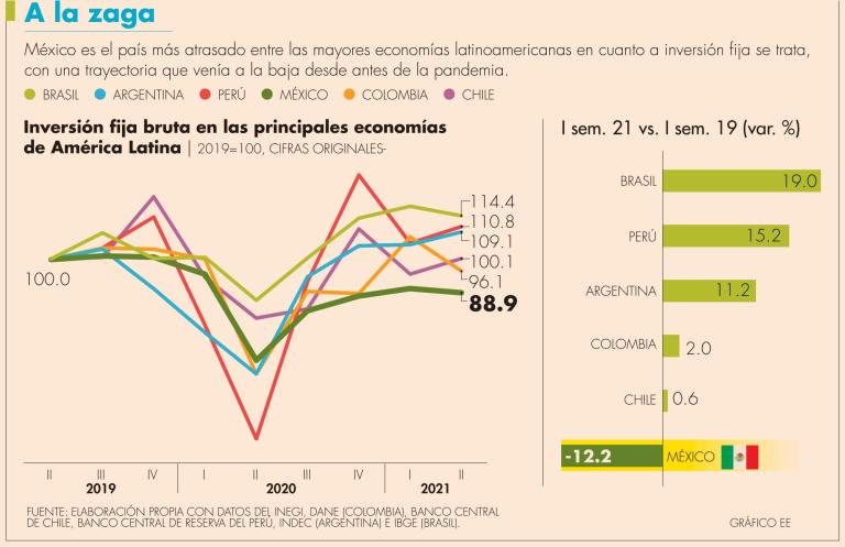 Llama la atención que este año México haya sido superado por economías que el año pasado tuvieron desplomes en la inversión más pronunciados.