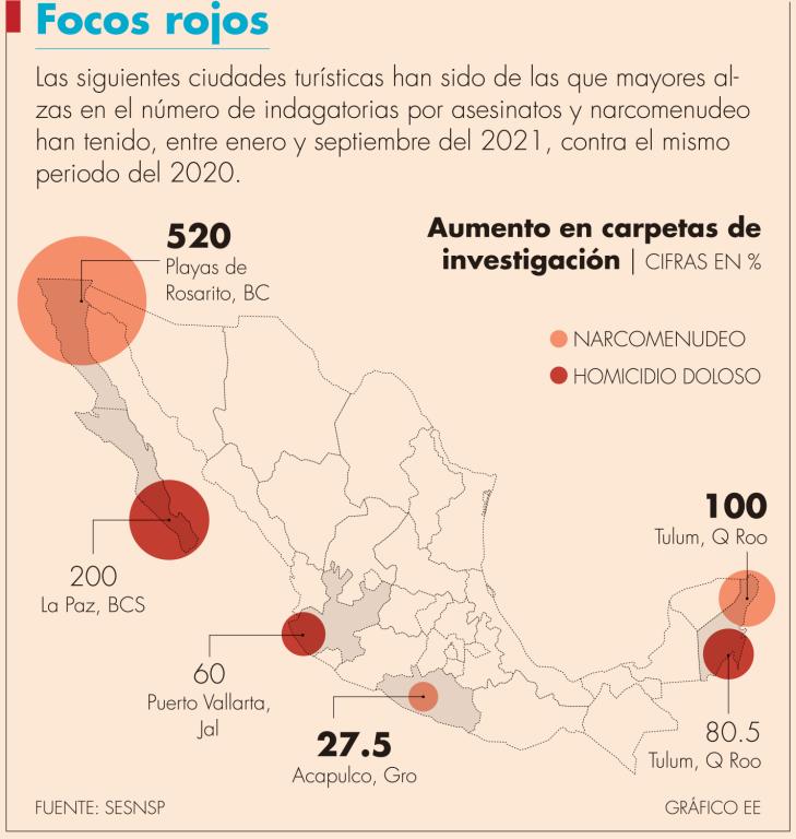 En Tulum, Mérida, Cancún, Acapulco, Puerto Vallarta, Playas de Rosarito y Ensenada, entre otros, el narcomenudeo y los homicidios dolosos se han incrementado