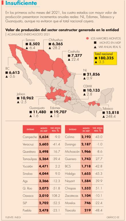 Mientras a nivel nacional esta industria no se recupera de los efectos negativos del Covid-19