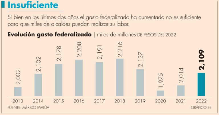 El incremento, añadió, es positivo pero aún se está lejos de los niveles del sexenio pasado. 