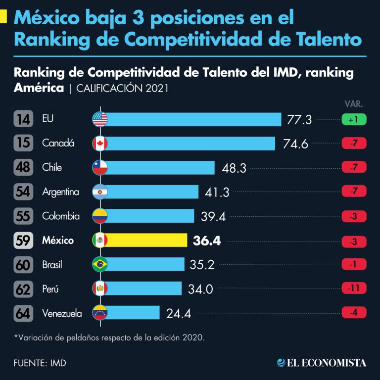 México baja 3 posiciones en el Ranking de Competitividad de Talento