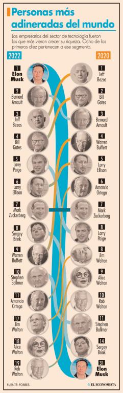 Ranking de multimillonarios