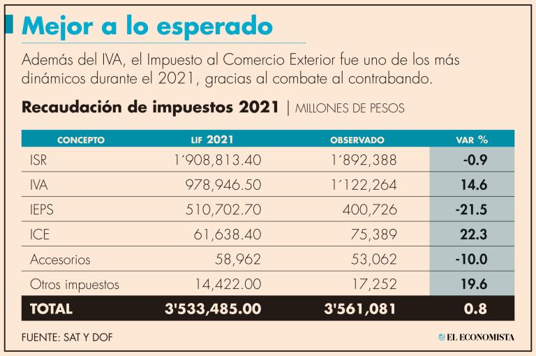 Se recaudó17.5% menos del IEPS en comparación anual