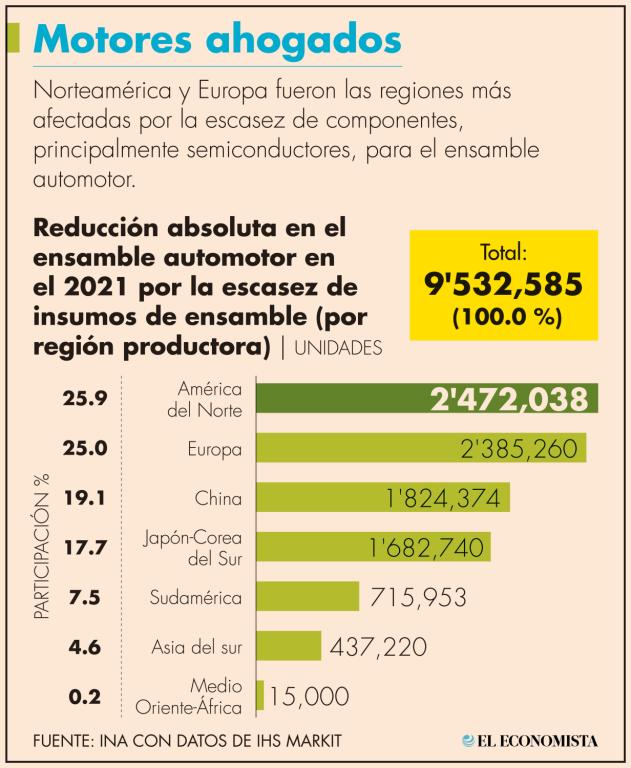 Luego de que Norteamérica encabezara la mayor afectación en la fabricación de autos, le siguió Europa