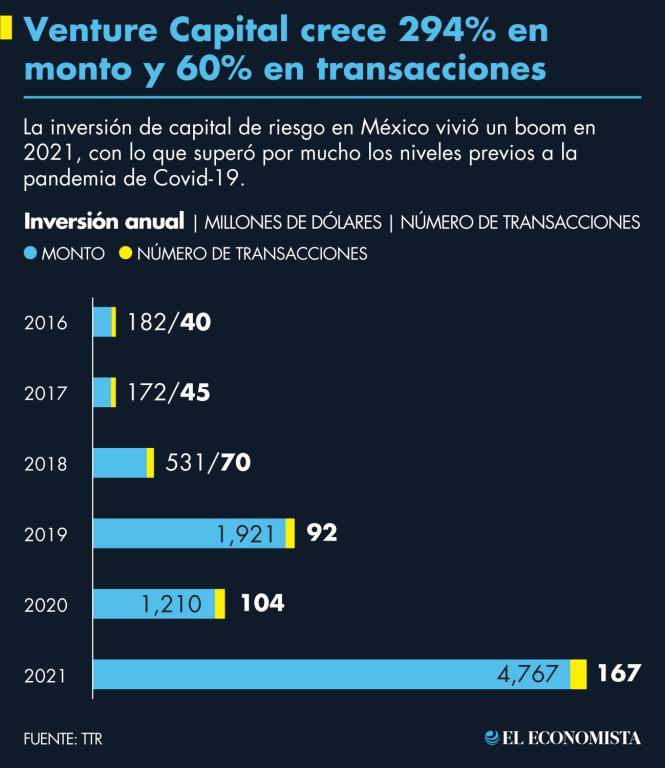 La inversión en startups en México se repartió en 167 transacciones realizadas durante todo el año, es decir 60% más que las 104 que ocurrieron en 2020. Ilustración EE: Nayelly Tenorio 