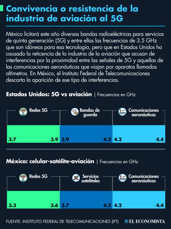 La separación entre las comunicaciones de 5G y aquellas de la aviación es de 600 MHz, recordó el IFT al público. Ilustración EE: Nayelly Tenorio