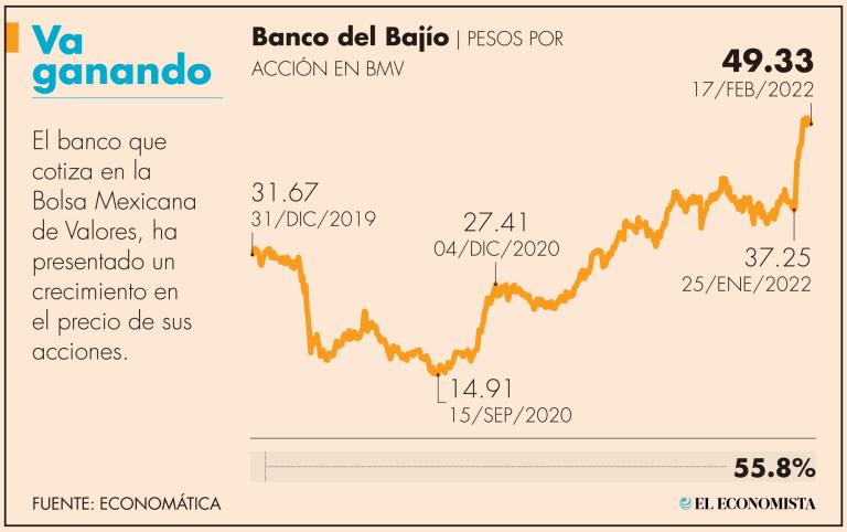 BanBajío mantiene un indicador bajo y consistente de cartera vencida de 1.3%