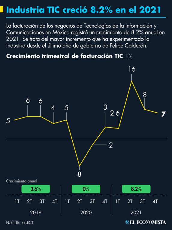 El crecimiento promedio de los tres años de gobierno de AMLO es superior al del sexenio de Enrique Peña Nieto, pero menor que el de la administración de Felipe Calderón. 