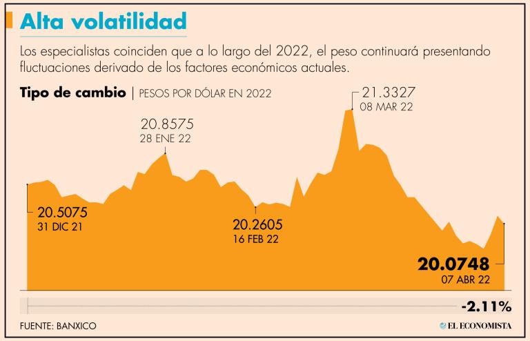 Entrada de remesas, incremento del precio del barril de petróleo y pago de impuestos de compañías en dólares, son elementos para que el peso se aprecie