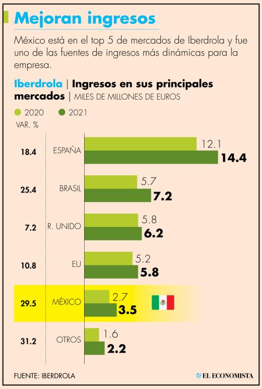 En caso de que el juicio resultara desfavorable, Iberdrola tendría que abonar 88 millones