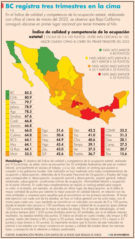 El mayor retroceso fue en San Luis Potosí, que saltó de 59.0 puntos en el primer trimestre del 2021 a 42.6 puntos en el mismo lapso del 2022, una baja de 16.4 puntos.