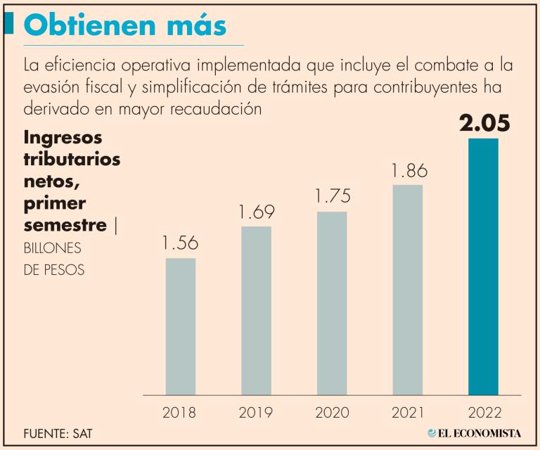 Las devoluciones de IVA y del ISR han superado la marca de los 370,000 y 38,000 millones de pesos, respectivamente.