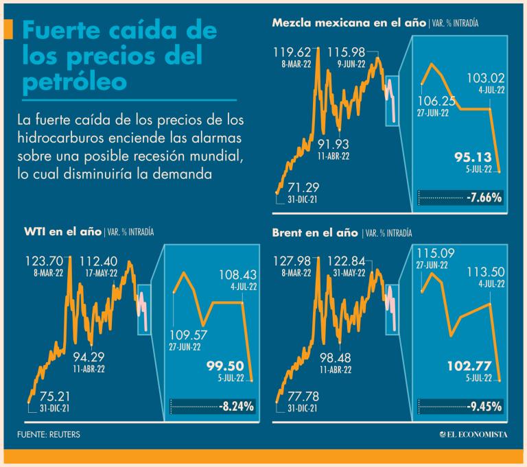  La caída de los precios del crudo se debe a los temores de recesión en los países consumidores