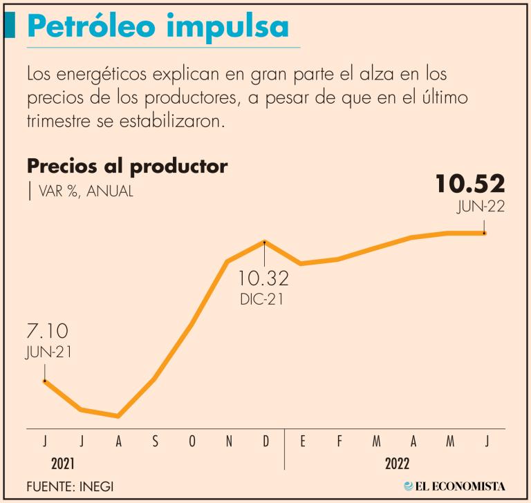 La construcción tuvo una aceleración mensual de 0.30% y con ello una inflación anual de 15.35%