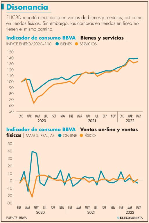 El Indicador de Consumo Big Data BBVA Research (ICBD), reportó en junio un crecimiento de 1.0% en su comparación con el mes previo