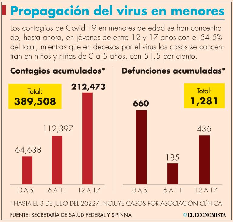 Las entidades con más contagios son la Ciudad de México (140,150 casos), el Estado de México (36,702) y Guanajuato (20,261).