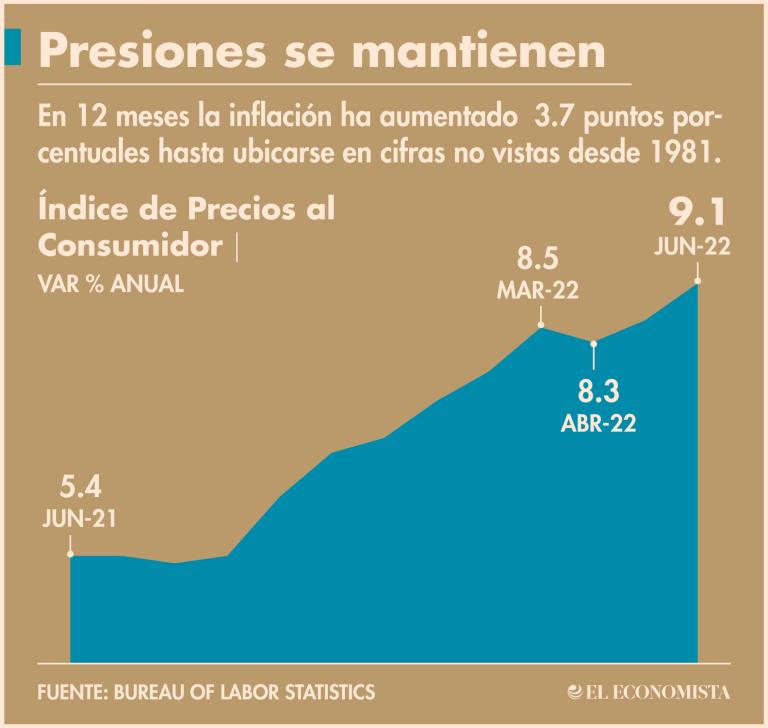 Los mercados financieros ahora predicen que la tasa alcanzará el rango de 3.5 a 3.75% para finales de año