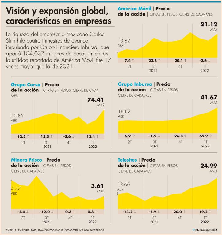 56% aumentó la fortuna del empresario Carlos Slim entre el 1T20 y 1T22.