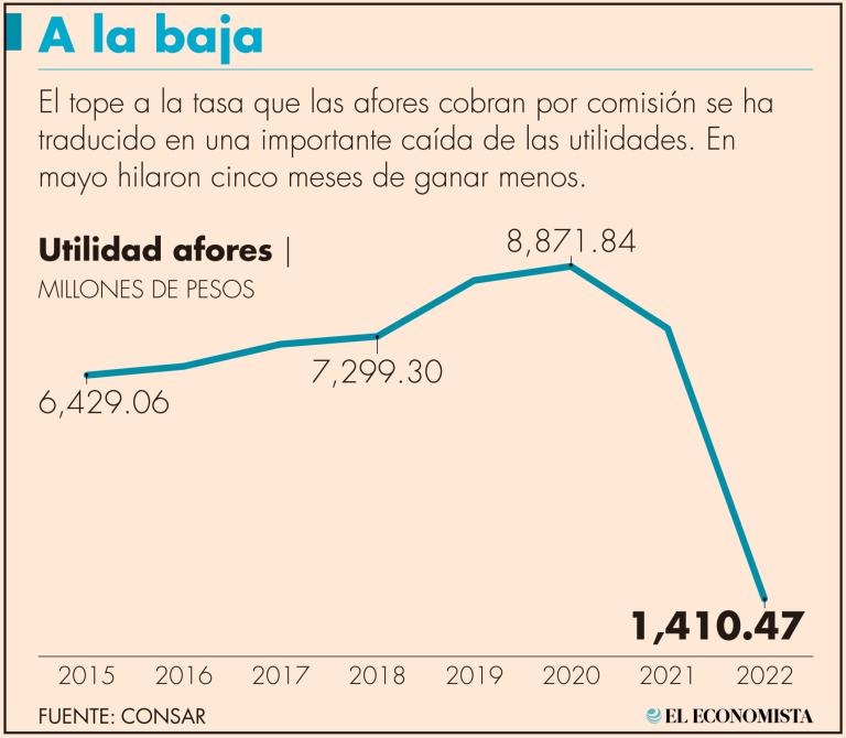 La comisión promedio del Sistema del Ahorro para el Retiro (SAR) pasó de 0.80% en el 2021 a 0.57% este año.