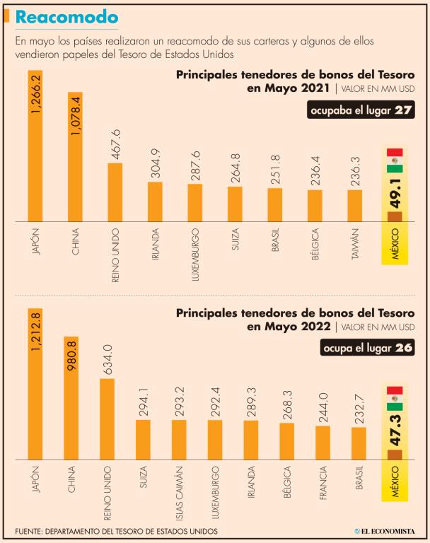 La rentabilidad de los bonos del Tesoro estadounidense ha estado subiendo y hasta el 19 de julio se ubicaba en 3.01%