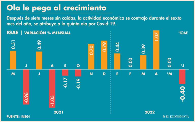 La Secretaría de Hacienda mantiene su estimado de crecimiento para este año en 3.4%