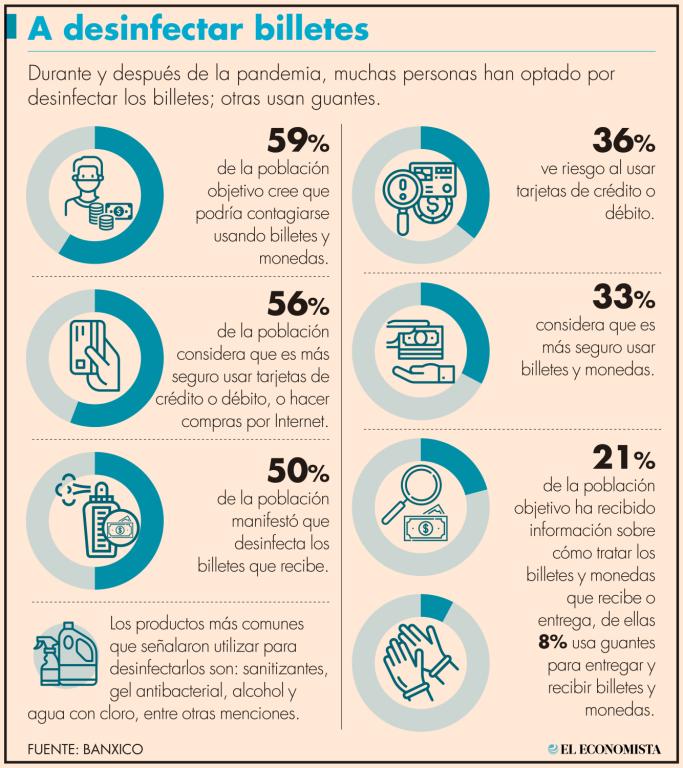 La mayoría de la gente guarda en efectivo entre 500 y 1,000 pesos