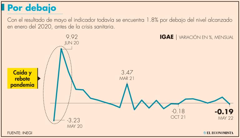 Esta es la primera contracción que registra la economía mexicana desde octubre del año pasado, cuando el IGAE mostró una contracción de la misma magnitud.