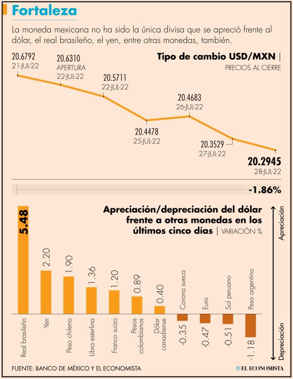 La perspectiva positiva para el peso prevalece en el corto plazo, opinaron analistas de OctaFX.