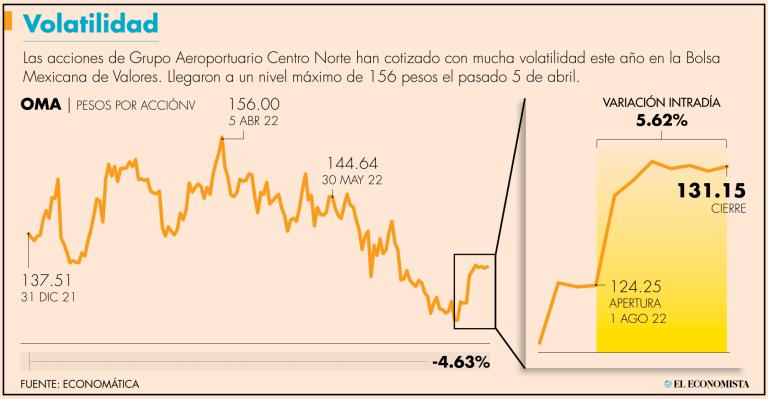 OMA sumará a un inversionista con trayectoria relevante en la operación de aeropuertos