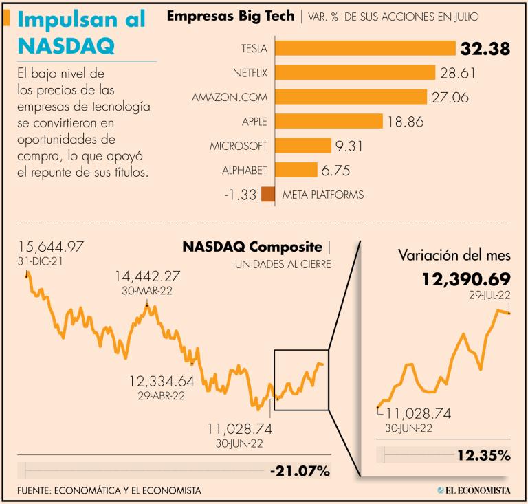 Pese al buen primer mes de la segunda mitad del año, aún no hay certeza respecto a si lo peor para las Big Tech en Bolsa ha quedado atrás