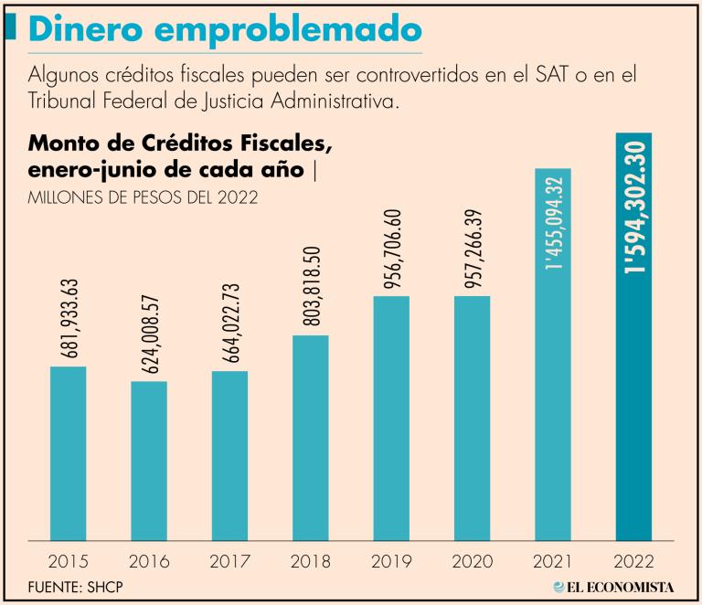 El adeudo de los contribuyentes es superior al monto otorgado para el pago de pensiones