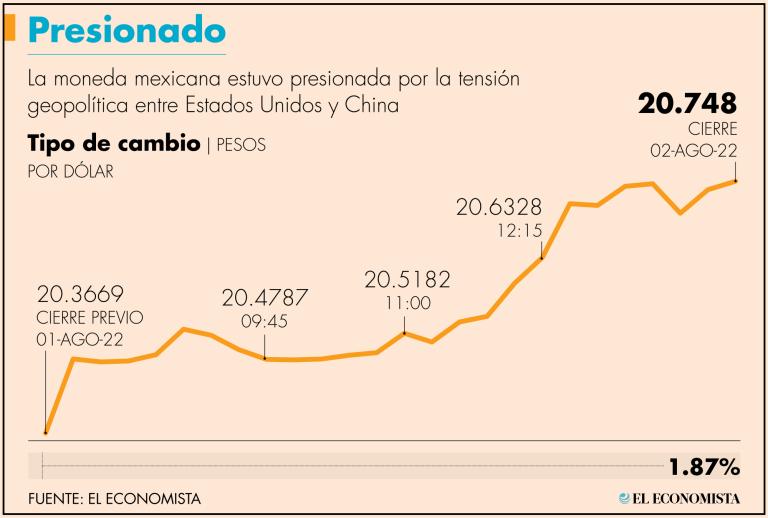 El mercado está a la espera de la decisión de Banxico para dentro de 10 días