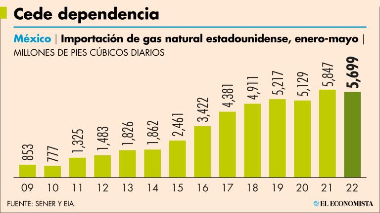 Hasta mayo, México consiguió reducir las importaciones de gas natural estadounidense y, al primer trimestre, la cuota del producto importado en el consumo también bajó ligeramente. Grafico: El Economista