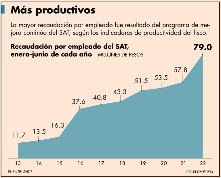 En tanto, seis de cada 10 personas que trabajan en el SAT han recibido algún tipo de capacitación en el primer semestre del año