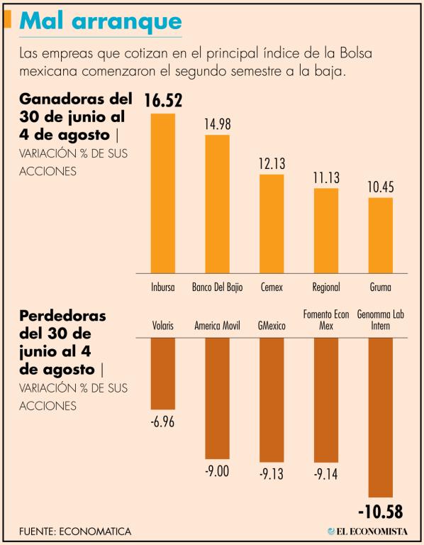 De las 35 compañías, en 17 subió el margen neto y 18 sufrieron una contracción.