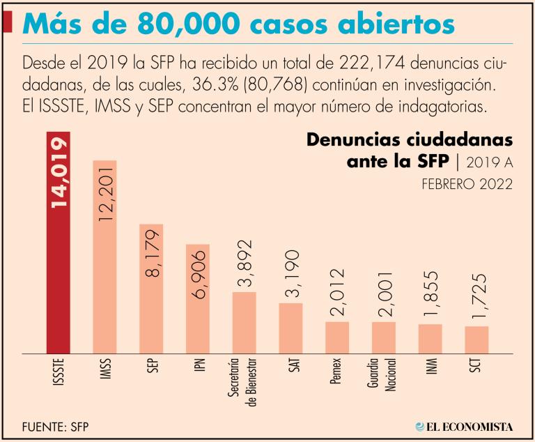 Son 107 las instituciones con al menos un caso de abuso o acoso sexual que mantenía la SFP en investigación hasta febrero pasado