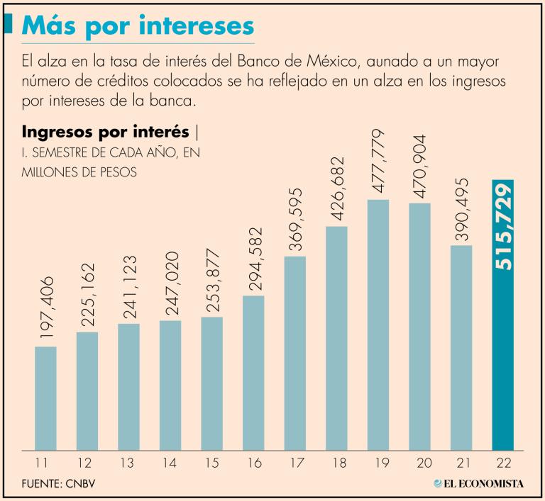 Ingresos por intereses obtenidos entre enero y junio del 2022, superaron también a los del mismo periodo del 2020