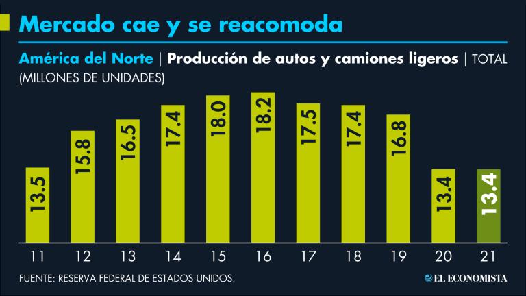 En América del Norte, EU es quien mejor lidió con la caída de la producción automotriz en la pandemia, pues ha aprovechado para recuperar participación en el mercado regional.